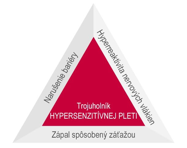 trojuholník-hypersenzitivity