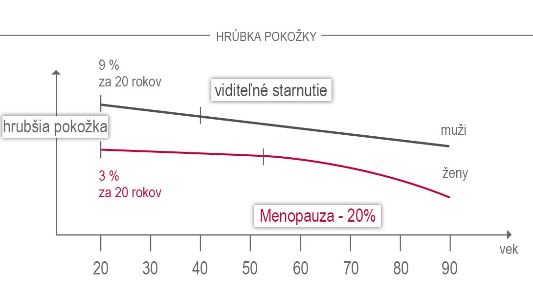Znázornenie hrúbky pleti